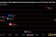 揭秘区块链盈利能力：哪些 L1 和 L2 收入最高？