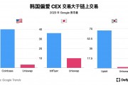 韩国市场现状：项目涌入寻求退出流动性，撸空投仍是共识